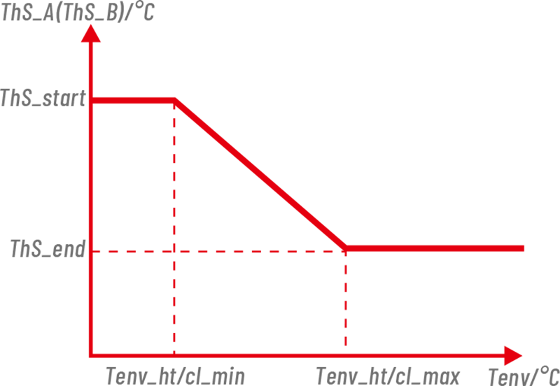 Courbes de température